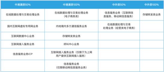 外商投資企業(yè)申請增值電信業(yè)務許可證全解析