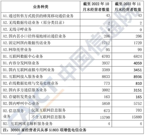 2022年11月中國增值電信業(yè)務許可情況分析