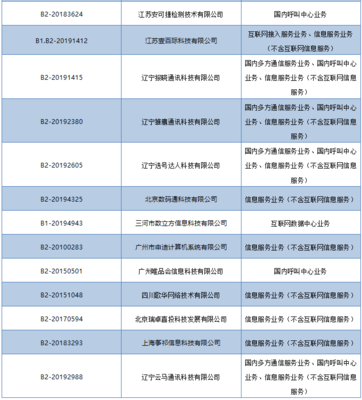 工信部依法注銷28家企業跨地區增值電信業務經營許可，規范市場秩序促進行業健康發展