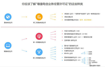 基礎電信與增值電信業務經營許可證分類及區別解讀