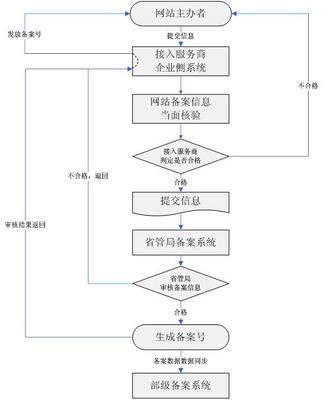 非經營性互聯網信息服務ICP備案申請指南及開戶流程(含增值電信業務經營)