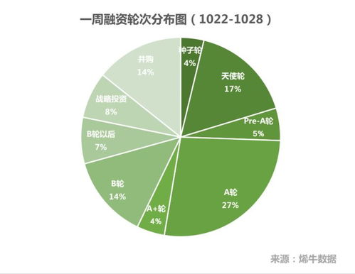資本風向標 特斯聯獲12億融資領跑，HR SaaS與數據處理服務成熱點——烯牛數據投融資周報（10.22-10.28）