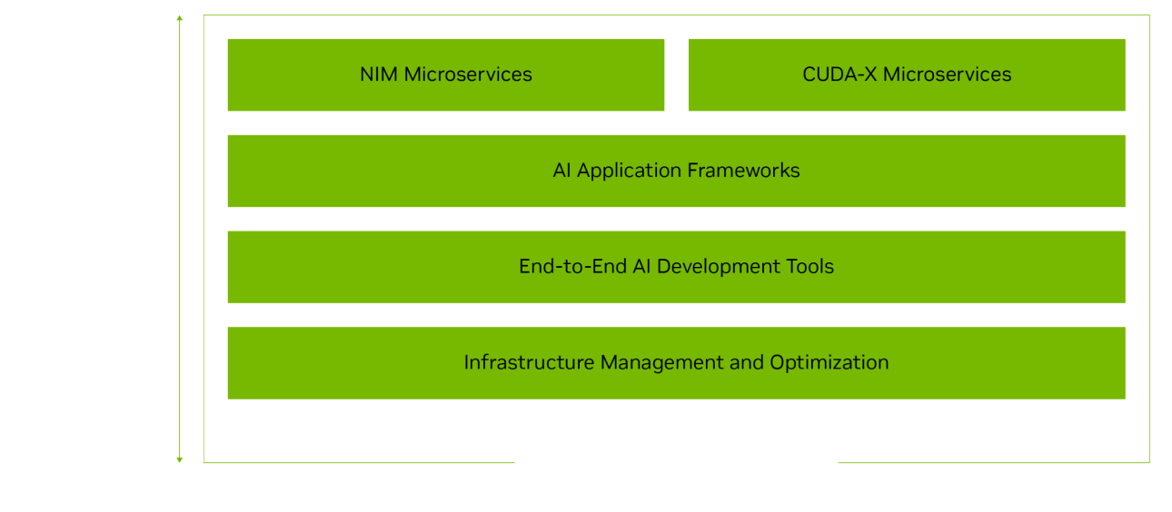 NVIDIA AI Enterprise 數據處理服務的核心特性與應用場景